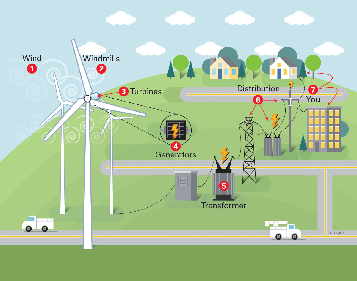 Wind | Energy Sources | Corporate | Xcel Energy